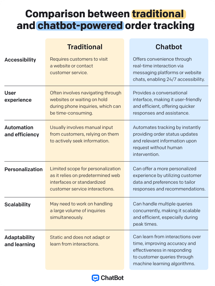 Ecommerce order tracking: chatbots vs. traditional method 